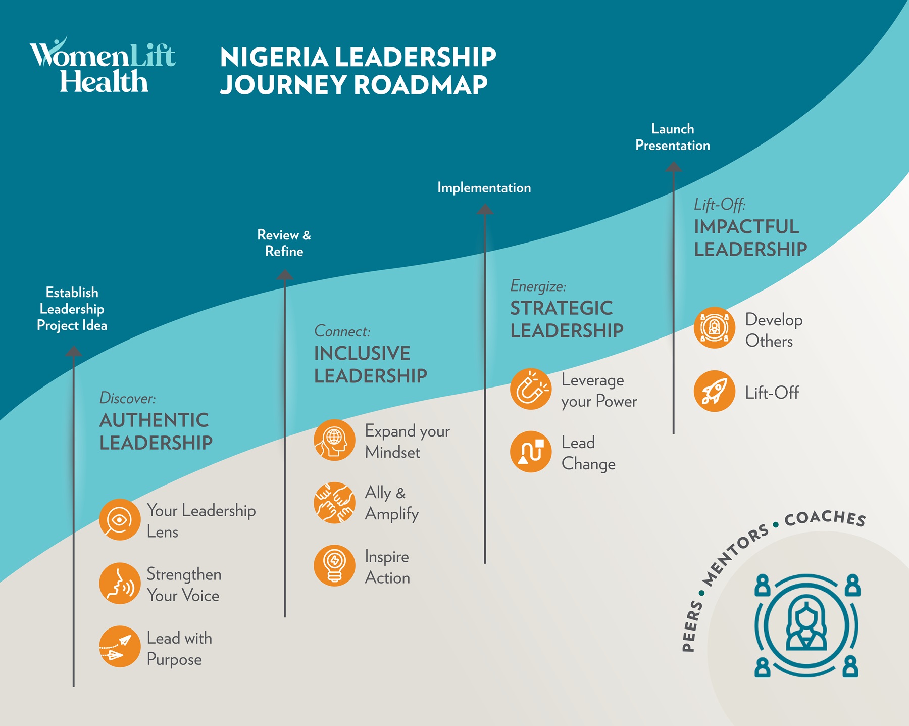 Nigeria Flow Chart